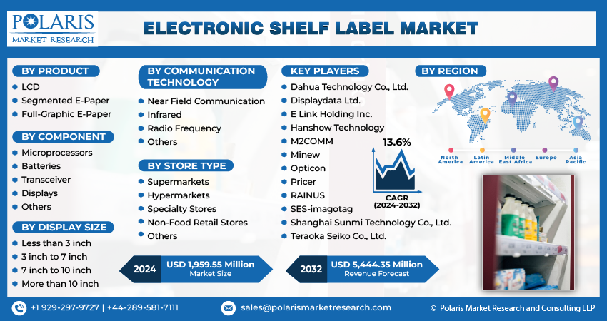 Electronic Shelf Label Market Share